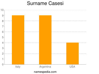 Familiennamen Casesi