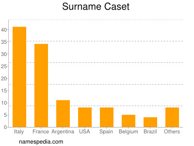 Surname Caset