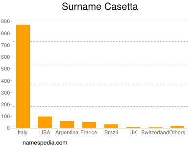 Familiennamen Casetta