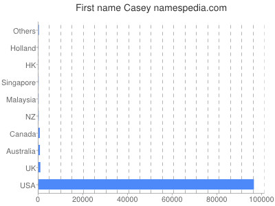 prenom Casey