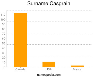 Familiennamen Casgrain