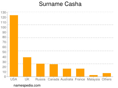 Surname Casha