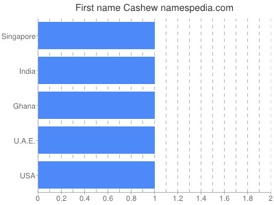 Vornamen Cashew