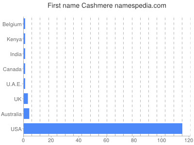 Vornamen Cashmere
