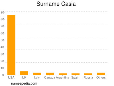 Surname Casia