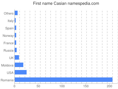 Vornamen Casian