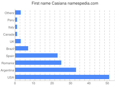 prenom Casiana