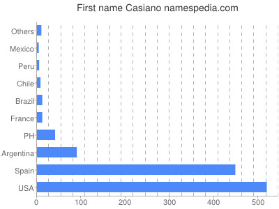 prenom Casiano