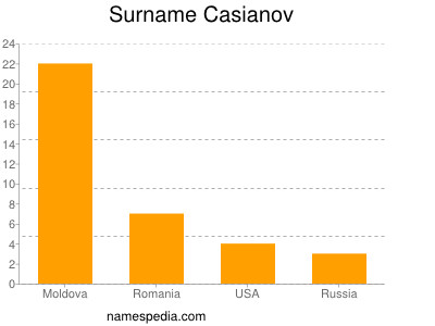 Familiennamen Casianov