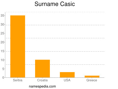 Surname Casic