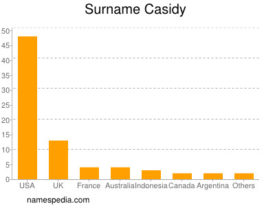 Familiennamen Casidy