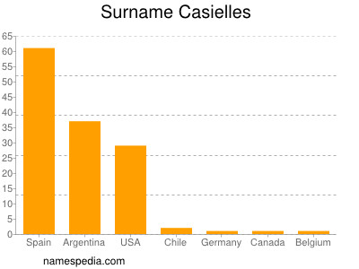 nom Casielles