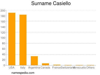 Familiennamen Casiello