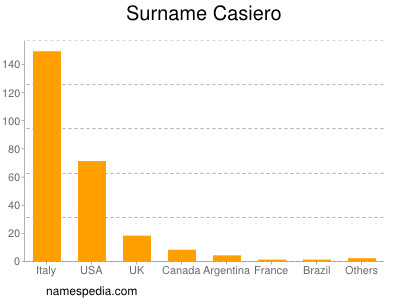 Familiennamen Casiero