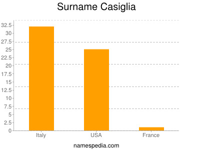 Familiennamen Casiglia