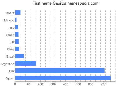 Vornamen Casilda