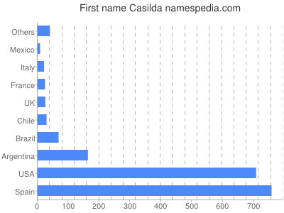 prenom Casilda