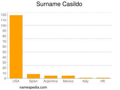 nom Casildo