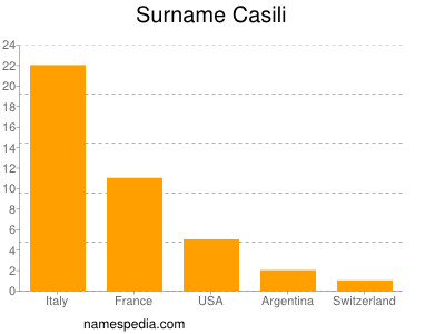 nom Casili