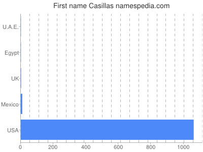 Given name Casillas