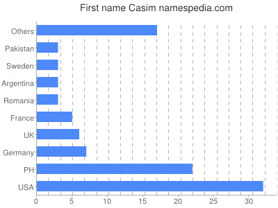 Vornamen Casim