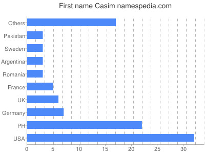 prenom Casim