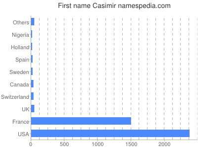 prenom Casimir