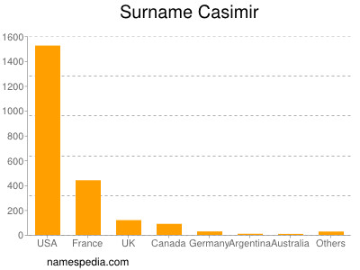 Familiennamen Casimir