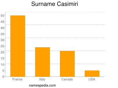 nom Casimiri
