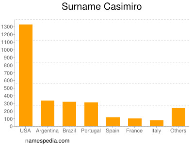 Familiennamen Casimiro