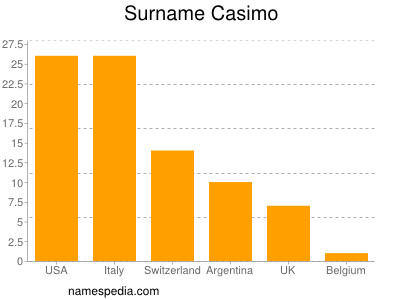 Surname Casimo