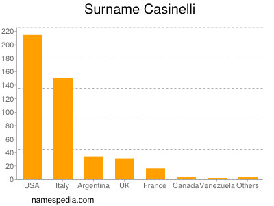 Familiennamen Casinelli