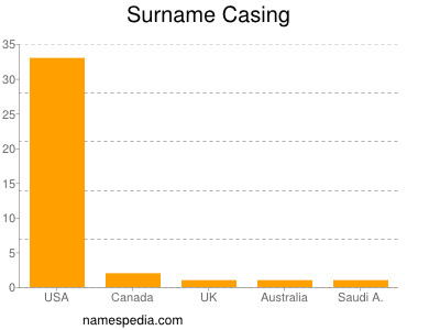 Surname Casing