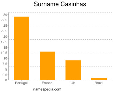 Surname Casinhas