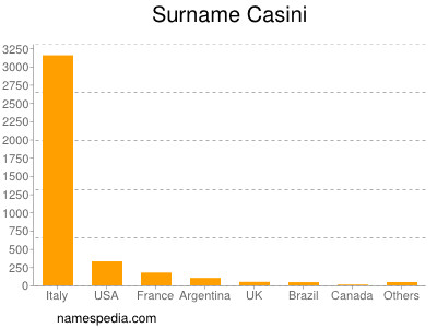 Surname Casini