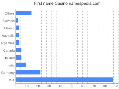 Vornamen Casino