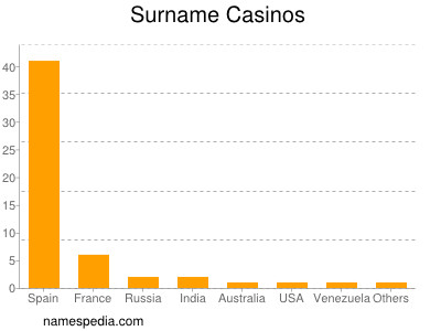 Familiennamen Casinos