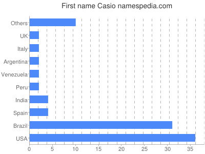 Given name Casio