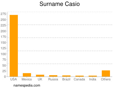 Surname Casio