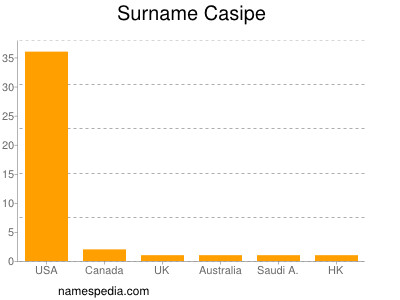 Familiennamen Casipe