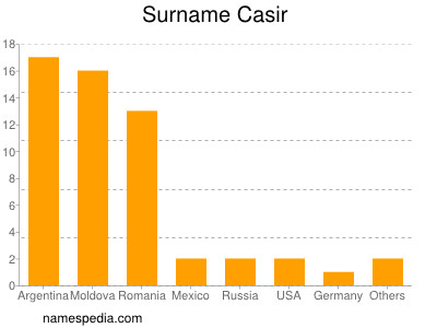 Surname Casir