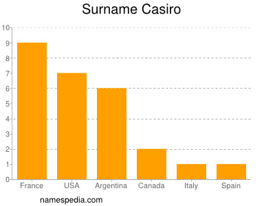 Surname Casiro