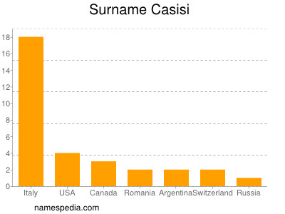 Familiennamen Casisi