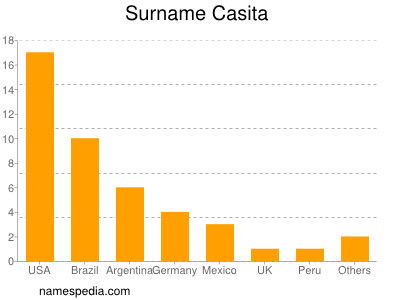 Familiennamen Casita