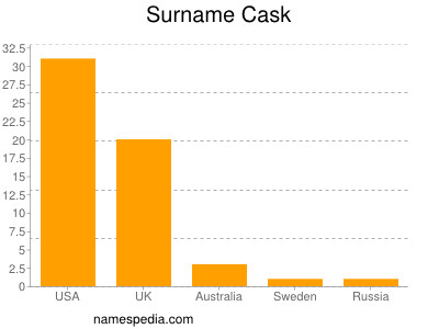 Familiennamen Cask