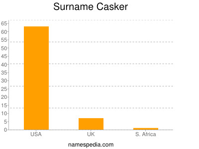 Surname Casker