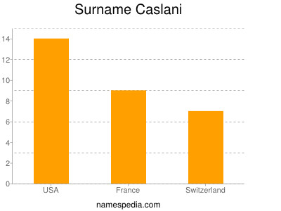 Familiennamen Caslani