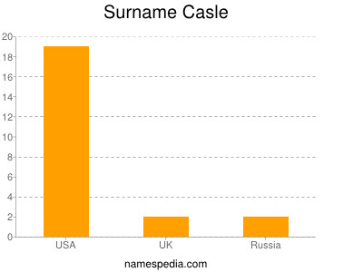 Surname Casle