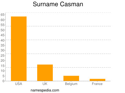 Familiennamen Casman