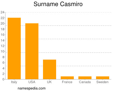 Familiennamen Casmiro